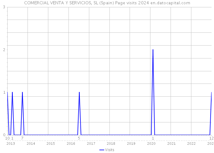 COMERCIAL VENTA Y SERVICIOS, SL (Spain) Page visits 2024 