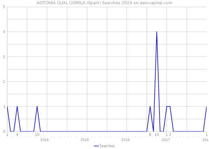 ANTONIA GUAL GOMILA (Spain) Searches 2024 