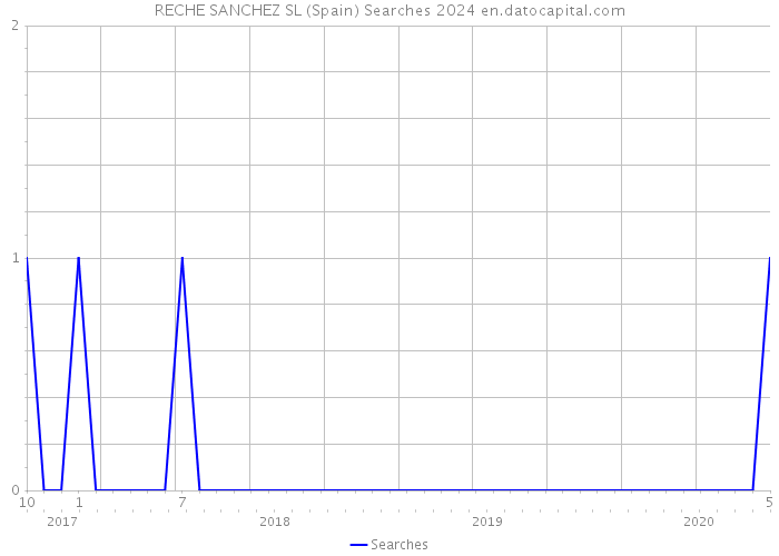 RECHE SANCHEZ SL (Spain) Searches 2024 