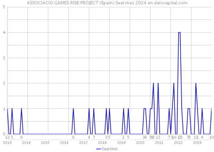 ASSOCIACIO GAMES RISE PROJECT (Spain) Searches 2024 