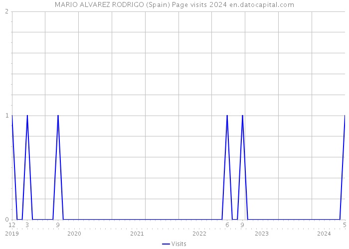 MARIO ALVAREZ RODRIGO (Spain) Page visits 2024 