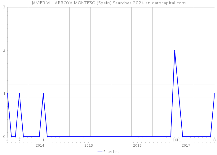 JAVIER VILLARROYA MONTESO (Spain) Searches 2024 