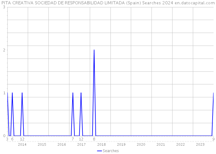 PITA CREATIVA SOCIEDAD DE RESPONSABILIDAD LIMITADA (Spain) Searches 2024 