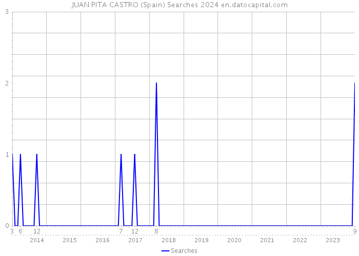 JUAN PITA CASTRO (Spain) Searches 2024 