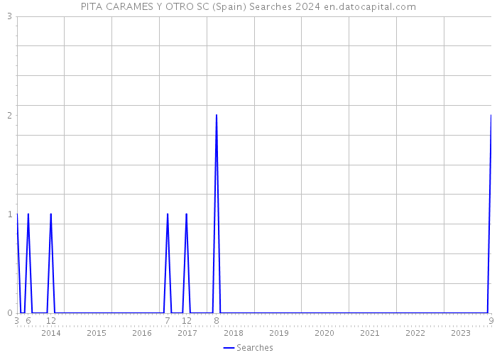 PITA CARAMES Y OTRO SC (Spain) Searches 2024 