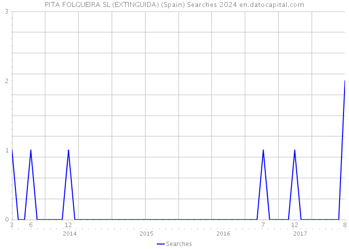 PITA FOLGUEIRA SL (EXTINGUIDA) (Spain) Searches 2024 