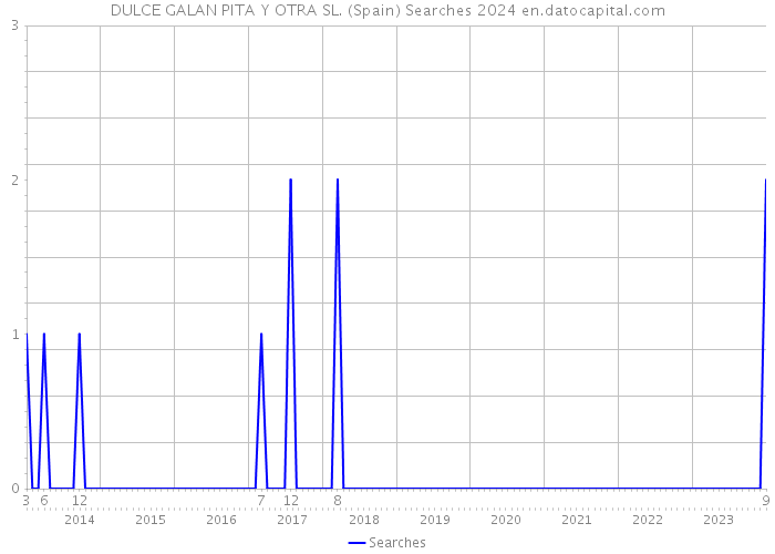 DULCE GALAN PITA Y OTRA SL. (Spain) Searches 2024 