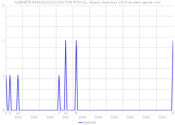 GABINETE RADIOLOGICO DOCTOR PITA S.L. (Spain) Searches 2024 