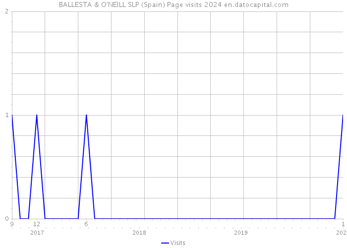 BALLESTA & O'NEILL SLP (Spain) Page visits 2024 
