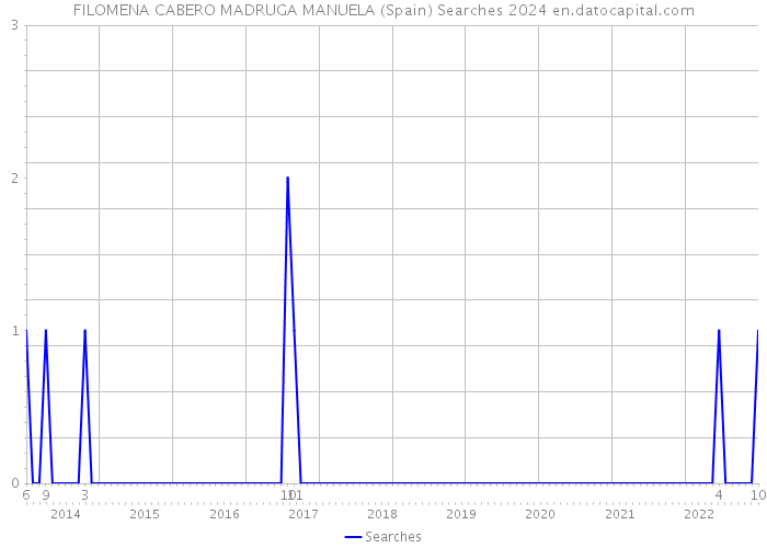FILOMENA CABERO MADRUGA MANUELA (Spain) Searches 2024 