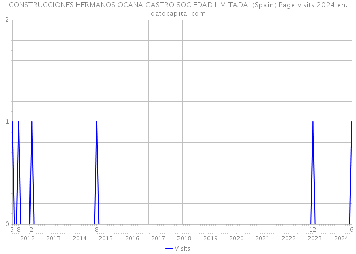 CONSTRUCCIONES HERMANOS OCANA CASTRO SOCIEDAD LIMITADA. (Spain) Page visits 2024 
