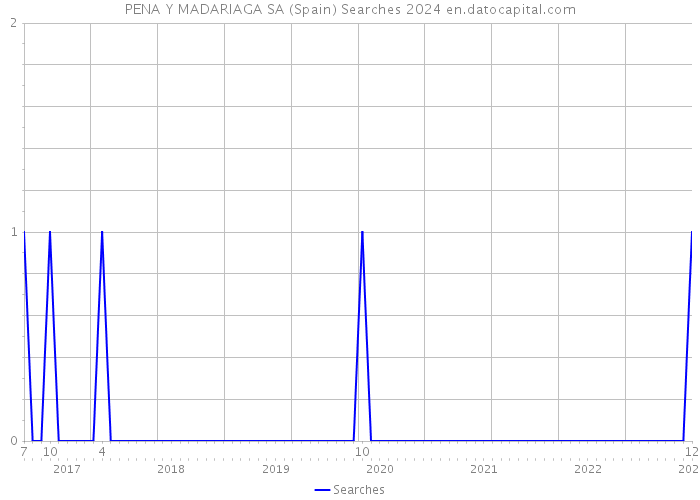 PENA Y MADARIAGA SA (Spain) Searches 2024 