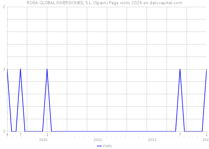 ROSA GLOBAL INVERSIONES, S.L. (Spain) Page visits 2024 