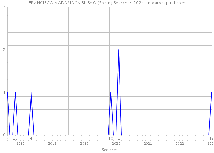 FRANCISCO MADARIAGA BILBAO (Spain) Searches 2024 