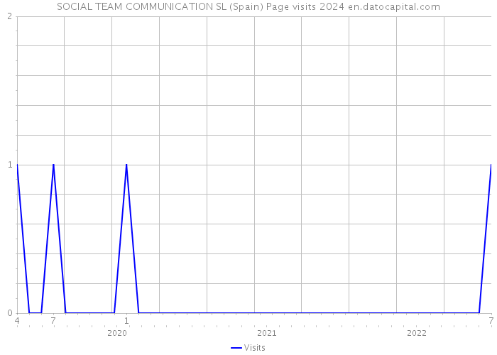 SOCIAL TEAM COMMUNICATION SL (Spain) Page visits 2024 