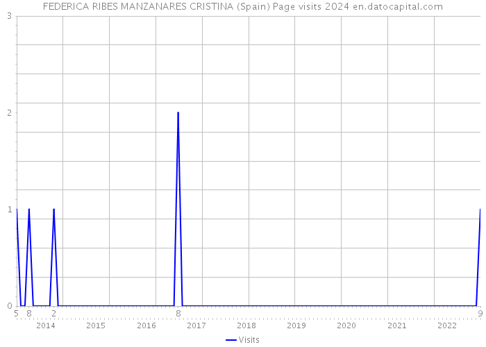 FEDERICA RIBES MANZANARES CRISTINA (Spain) Page visits 2024 