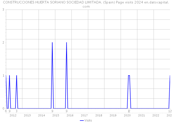 CONSTRUCCIONES HUERTA SORIANO SOCIEDAD LIMITADA. (Spain) Page visits 2024 