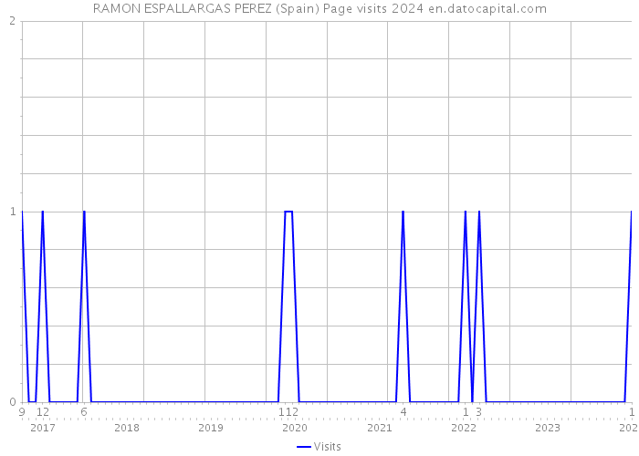 RAMON ESPALLARGAS PEREZ (Spain) Page visits 2024 