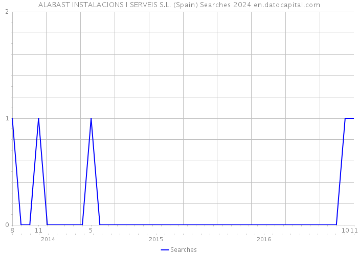 ALABAST INSTALACIONS I SERVEIS S.L. (Spain) Searches 2024 