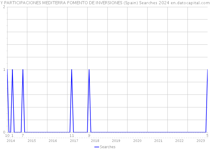 Y PARTICIPACIONES MEDITERRA FOMENTO DE INVERSIONES (Spain) Searches 2024 
