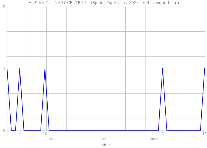 HUELVA CULINARY CENTER SL. (Spain) Page visits 2024 