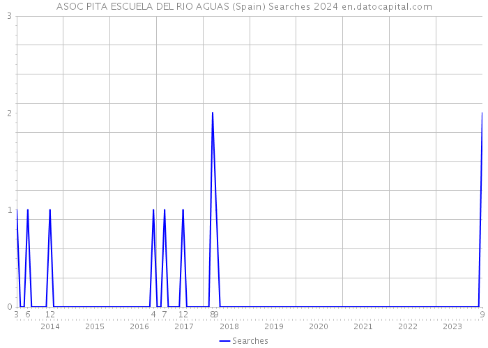 ASOC PITA ESCUELA DEL RIO AGUAS (Spain) Searches 2024 