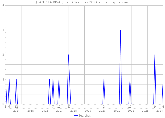 JUAN PITA RIVA (Spain) Searches 2024 