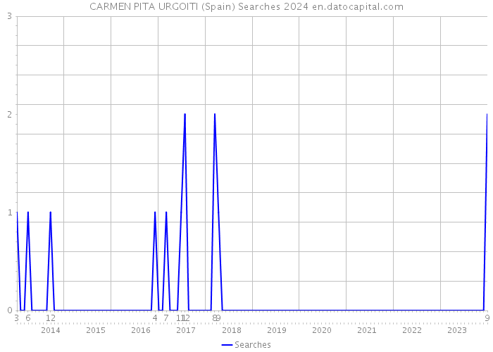 CARMEN PITA URGOITI (Spain) Searches 2024 