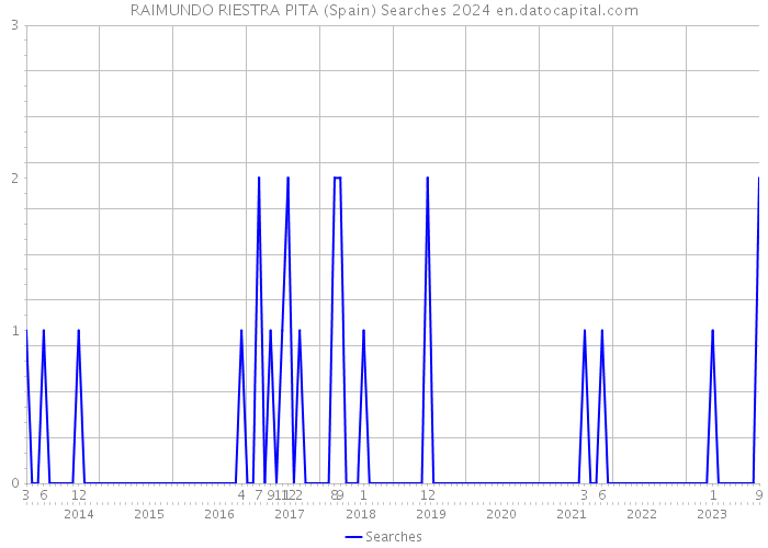 RAIMUNDO RIESTRA PITA (Spain) Searches 2024 