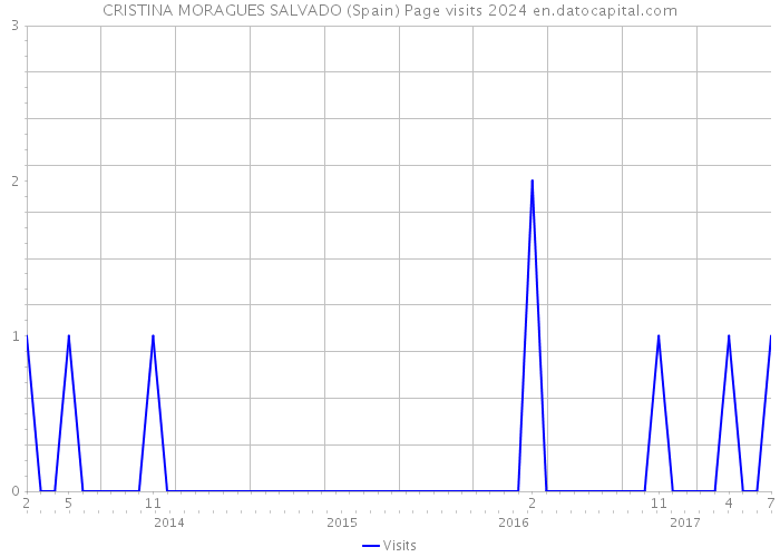 CRISTINA MORAGUES SALVADO (Spain) Page visits 2024 