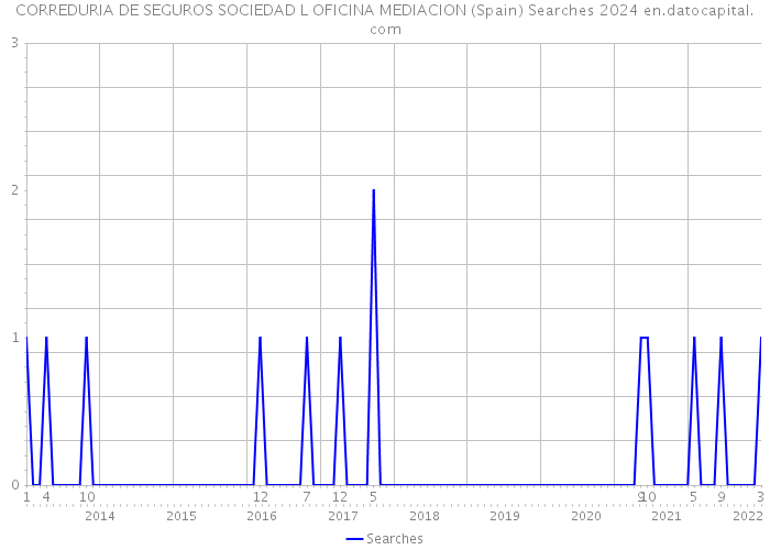 CORREDURIA DE SEGUROS SOCIEDAD L OFICINA MEDIACION (Spain) Searches 2024 