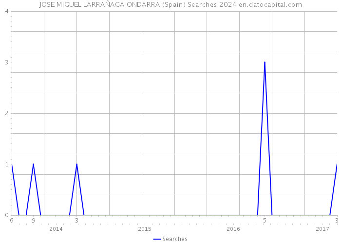 JOSE MIGUEL LARRAÑAGA ONDARRA (Spain) Searches 2024 