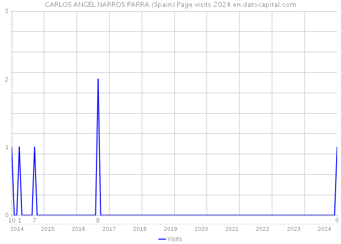 CARLOS ANGEL NARROS PARRA (Spain) Page visits 2024 