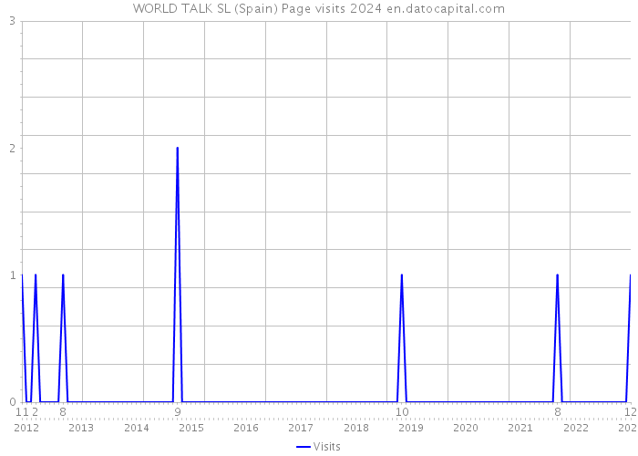 WORLD TALK SL (Spain) Page visits 2024 