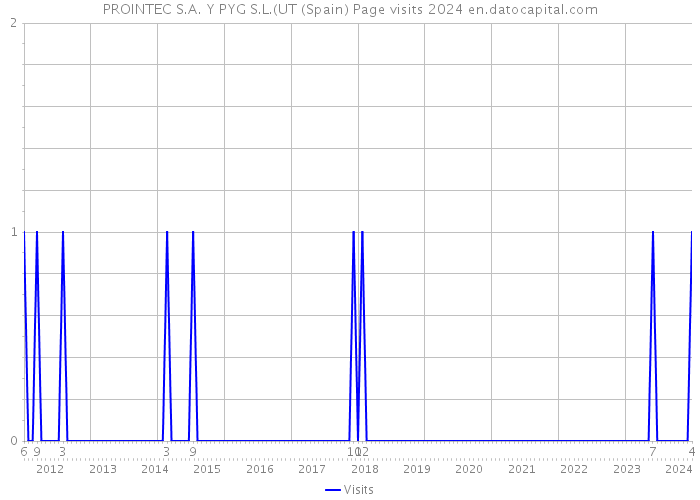 PROINTEC S.A. Y PYG S.L.(UT (Spain) Page visits 2024 