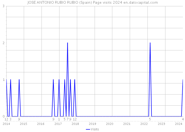 JOSE ANTONIO RUBIO RUBIO (Spain) Page visits 2024 
