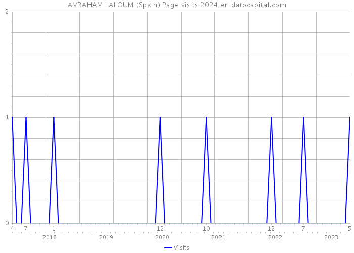 AVRAHAM LALOUM (Spain) Page visits 2024 