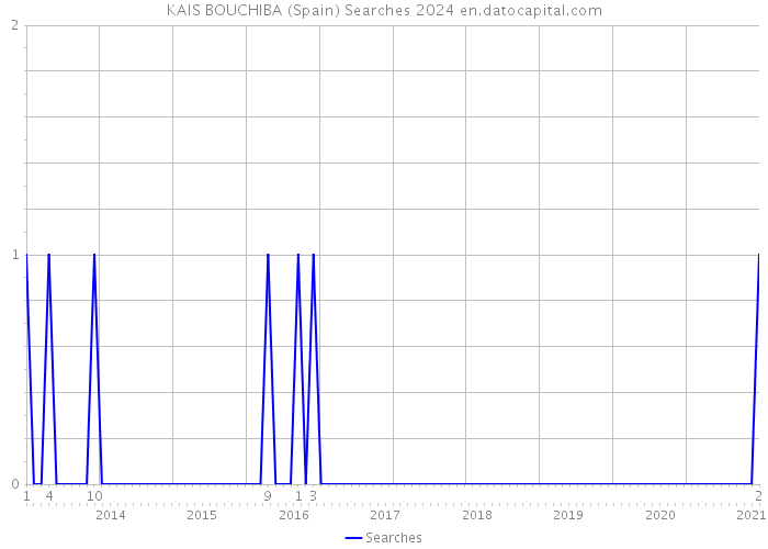 KAIS BOUCHIBA (Spain) Searches 2024 