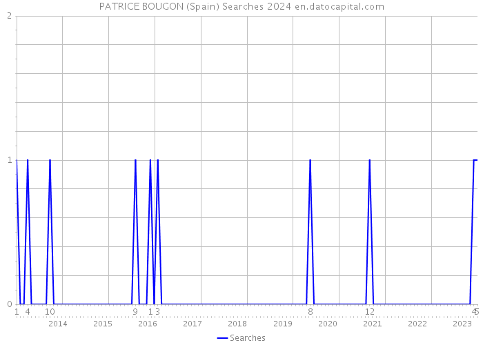 PATRICE BOUGON (Spain) Searches 2024 
