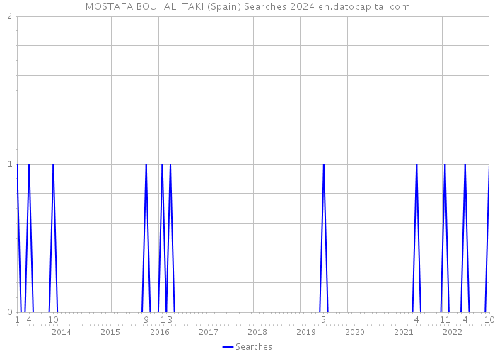 MOSTAFA BOUHALI TAKI (Spain) Searches 2024 