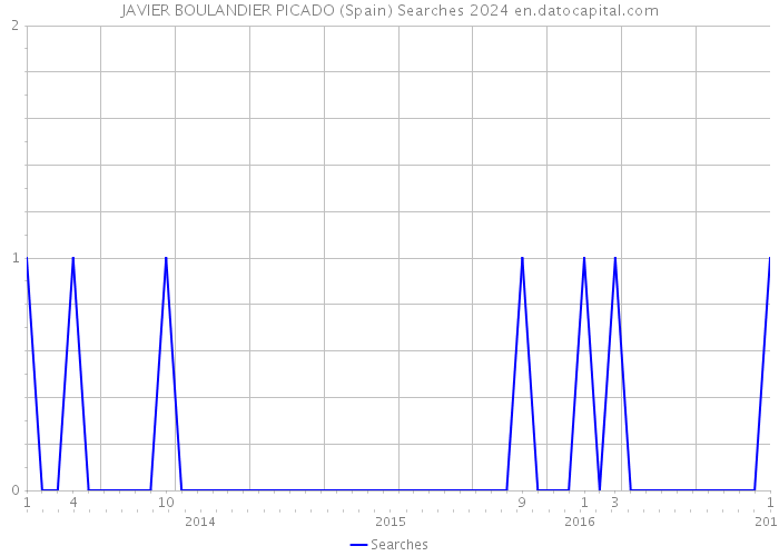 JAVIER BOULANDIER PICADO (Spain) Searches 2024 