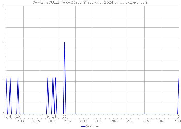 SAMEH BOULES FARAG (Spain) Searches 2024 