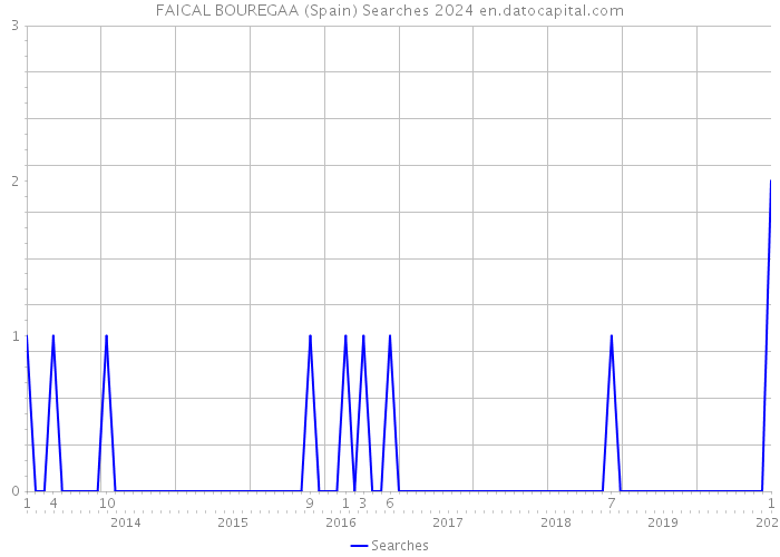 FAICAL BOUREGAA (Spain) Searches 2024 
