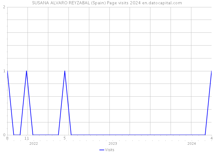 SUSANA ALVARO REYZABAL (Spain) Page visits 2024 