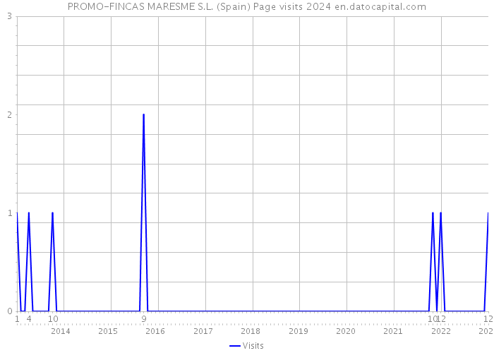 PROMO-FINCAS MARESME S.L. (Spain) Page visits 2024 