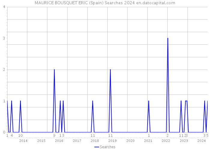 MAURICE BOUSQUET ERIC (Spain) Searches 2024 