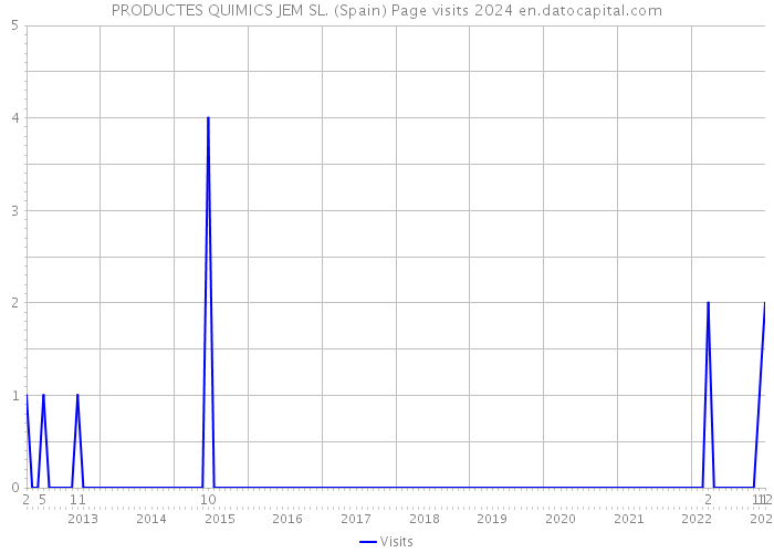 PRODUCTES QUIMICS JEM SL. (Spain) Page visits 2024 