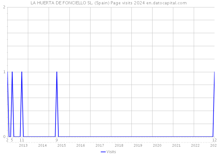 LA HUERTA DE FONCIELLO SL. (Spain) Page visits 2024 