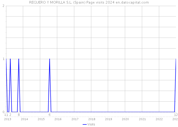 REGUERO Y MORILLA S.L. (Spain) Page visits 2024 