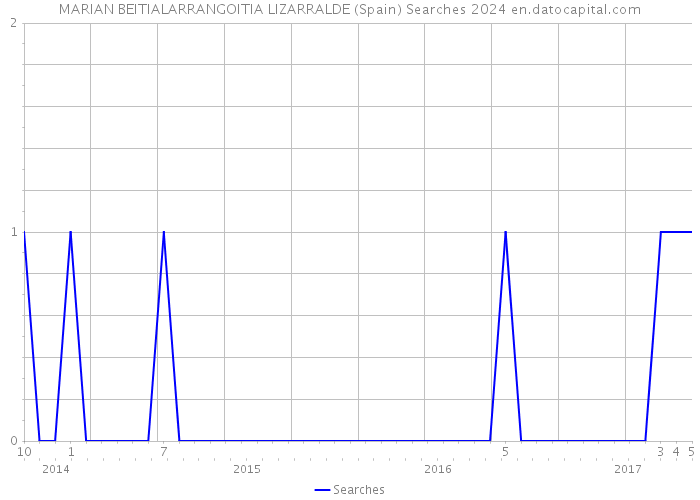 MARIAN BEITIALARRANGOITIA LIZARRALDE (Spain) Searches 2024 